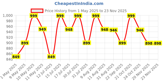 amazon.in ishro home 3 x 5 Feet 3D Jet Multi Printed Carpet Rug Runner and Carpets for Bedroom/Living Area/Home with Anti Slip Backing (3x5 ft, Crystals) Price History Graph from 1 May 2025 to 22 Nov 2025