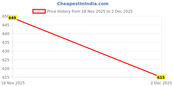 amazon.in ishro home 3D Printed Bedside Runner Carpet Anti Skid for Home/Kitchen/Kitchen/Living Area/Office Entrance. (Gul Noir, 22 X 55 Inches) Price History Graph from 18 Nov 2025 to 2 Dec 2025