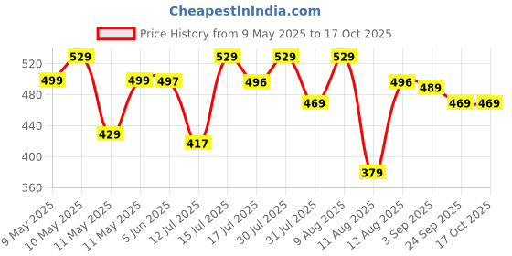 amazon.in Ishro Home Anti Skid & Multipurpose RubIHr/Bathroom Mat/Shower Mat/Carpet/Rugs/Rainmat/Swimming Pool Mat||2x3 Feet ishro home Price History Graph from 9 May 2025 to 16 Oct 2025