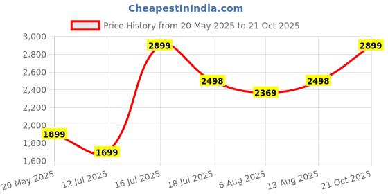 amazon.in ishro home Premium Carpets for Hall | Carpets for Living Room | Bedroom | Printed | Anti-Skid | Machine Washable (5x7fts, Marble Swirl Blue) Price History Graph from 20 May 2025 to 21 Oct 2025