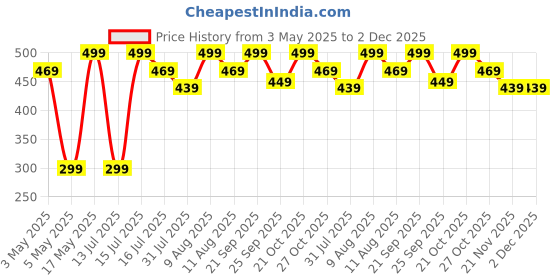 amazon.in Ishro Home Premium Table Runner – Soft European-Standard Fabric, Elegant Soft Feel, Machine Washable, Timeless Design | (13x72 Inch, Gaja) Price History Graph from 3 May 2025 to 2 Dec 2025