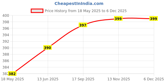 amazon.in ISHTA Disposable Waterproof Toilet Seat Covers - 25 Covers (5 Covers/Pack - 5 Pack) | Fabric Based | Fold To Hold So No Contact With Unhygienic Seats | Hygiene Anytime Anywhere ishta Price History Graph from 18 May 2025 to 5 Dec 2025