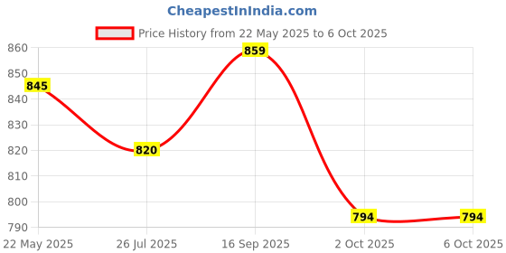 amazon.in ISHVAAN TRENDZ Wi-Fi CCTV Camera E27 MODEL1080p Wireless PTZ Bulb Shape V380 Pro | Indoor 360° Smart Home Security Camera Light Vision 24x7 Continuous Recording with Motion Sensor LED Lights ishvaan trendz Price History Graph from 22 May 2025 to 6 Oct 2025