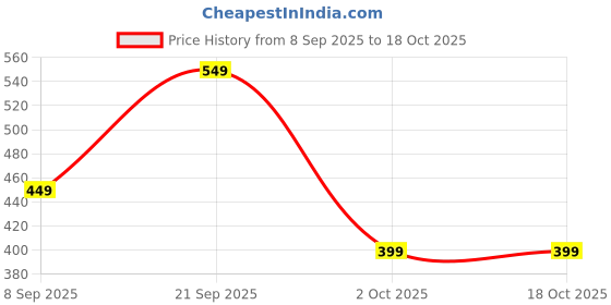 amazon.in Ishwaraa 5 Mukhi Rudraksha Mala Panchmukhi Mala for Men and Women ishwaraa Price History Graph from 8 Sep 2025 to 18 Oct 2025