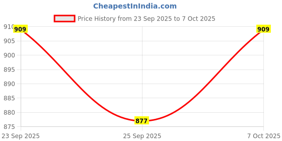 amazon.in ISI Certified Guardian Cruiser Open face Helmet for Cruiser Bike Royal Enfield and Others (Large, Pink Matte) Price History Graph from 23 Sep 2025 to 7 Oct 2025