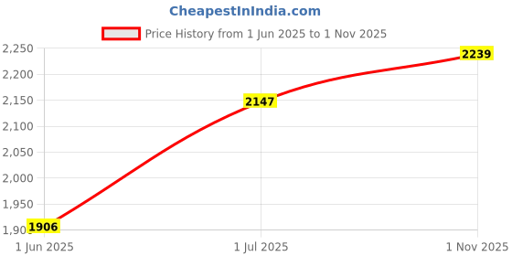 amazon.in iSi CO2 Soda Siphon Charger, 10 Pack Price History Graph from 1 Jun 2025 to 1 Nov 2025