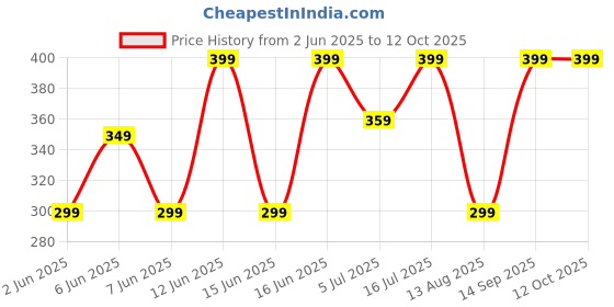 amazon.in ISI Disposable Surgical 3 Ply Mask - Ultra Soft Fabric Soft Ear Loop, Comfortable, Inbuilt Flexible Nose Pin, BIS, CE and ISO Certified, Convenient Pack of 100 Pcs (Medical Blue Color) Price History Graph from 2 Jun 2025 to 12 Oct 2025