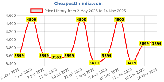 amazon.in aqua libra with device Isi Mark Black Color Water Purifier With Ro+Copper+Uv Plus Tds Adjuster For Home For Kitchen(Model 2090) aqua libra with device Price History Graph from 2 May 2025 to 13 Nov 2025