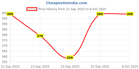 amazon.in ISI Marked 2 Wire Sub Meter | Single Phase Electric KWH Meter for Home Applications Price History Graph from 21 Sep 2025 to 7 Oct 2025