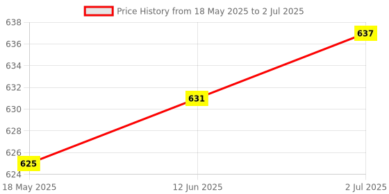 amazon.in isightguard USB Hub, 7-Port USB 2.0 Hub With Individual LED Lit Power Switches Price History Graph from 18 May 2025 to 2 Jul 2025