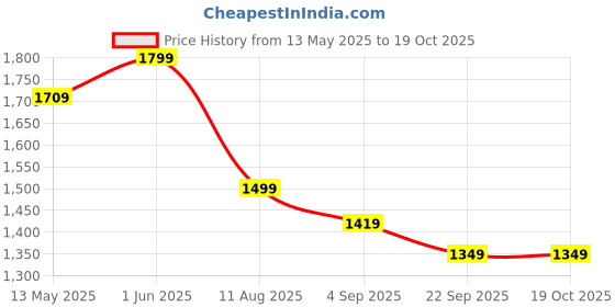 amazon.in iSiLER Laser Distance Meter, 50M Range Digital Measuring Tape with Backlit Display & Data Record, Multiple Measurement Modes, Measure Distance, Area and Volume, IP54 Waterproof isiler Price History Graph from 13 May 2025 to 19 Oct 2025