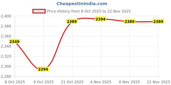 amazon.in ISILER Roti Maker 950W Multi Maker Electric Automatic With 8.5 Inch Plate | Complete Roti/Chapati/Khakra Maker for Home | Non-Stick Coating | Cool Touch Handle | Fast Heating | 1 Year Warranty Price History Graph from 8 Oct 2025 to 22 Nov 2025