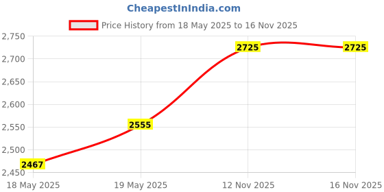 amazon.in iSimple IS335 Dash Mountable Auxiliary Input Adapter Price History Graph from 18 May 2025 to 16 Nov 2025