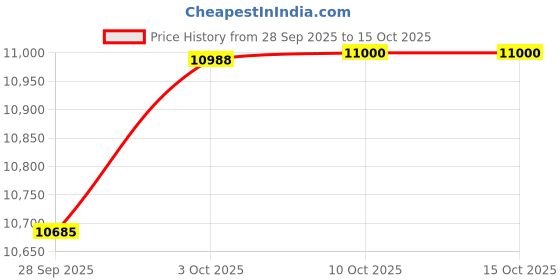 amazon.in ISINSWIFT 166200W090 Belt Tensioner Assembly with Pulley Fit for Chevrolet Prizm 1998-2002,Pontiac Vibe 2003-2008, Fit for Toyota Corolla Matrix Celica MR2 Spyder Price History Graph from 28 Sep 2025 to 15 Oct 2025