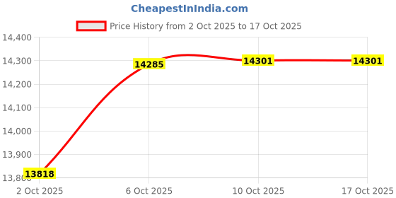 amazon.in ISINSWIFT 39358 Belt Tensioner Assembly with Pulley Fit for Nissan Altima 2013-2018, Rogue 2014-2020, 2.5L, Replace# 19553TA0A, 119553TA0B Price History Graph from 2 Oct 2025 to 16 Oct 2025