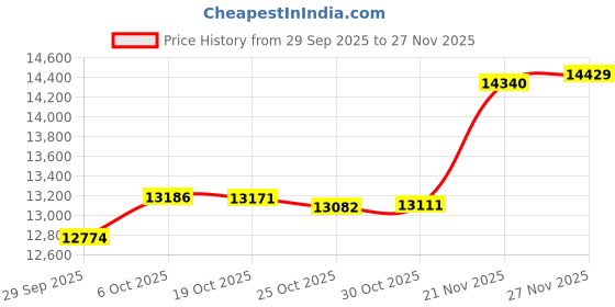 amazon.in ISINSWIFT Belt Tensioner Assembly with Pulley Fit for Dodge Dakota 2000-2010,Durango,Ram 1500,fit for Jeep Commander,Grand Cherokee,Mitsubishi Raider,fit for Chrysler Aspen,Replace# 53030958AC Price History Graph from 29 Sep 2025 to 27 Nov 2025