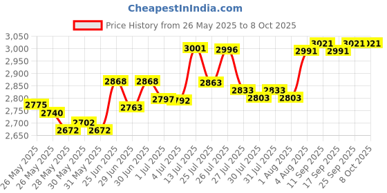 amazon.in ISIU Cargo Net for Utility Folding Wagon, Garden Cart, Folding Trolley Cart, Beach Cart, Made of Heavy Duty Nylon Net with Storage Bag / 38"X32" Price History Graph from 26 May 2025 to 8 Oct 2025