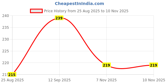 amazon.in ISKCON Natural Agarbatti Incense Sticks 8 Inch | Long-Lasting Aroma | Burns Up to 30 Minutes per Stick | Premium Fragrance for Puja Meditation & Yoga (Pack of 2, Vridavan Flora) Price History Graph from 25 Aug 2025 to 10 Nov 2025