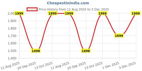 amazon.in ISKCON VRINDAVAN Original Designer Tulsi Kanthi Mala - Handmade From Vrindavan Dham, Spiritual and Religious Chanting Mala for Men and Women (Silver) Price History Graph from 11 Aug 2025 to 3 Dec 2025