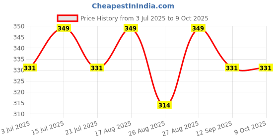 amazon.in ISKCON VRINDAVAN Original Tulsi Kanthi Mala from Vrindavan Dham Pure Tulsi 3R (Dhol Shaped mala, Three Round) For Unisex Adult Price History Graph from 3 Jul 2025 to 9 Oct 2025