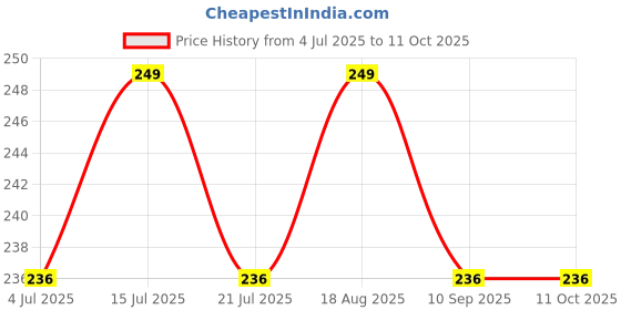 amazon.in ISKCON VRINDAVAN Original Tulsi Kanthi Mala - Unisex Adult Jaap Chanting Mala from Vrindavan Dham Price History Graph from 4 Jul 2025 to 11 Oct 2025