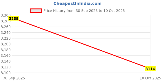 amazon.in ISKO Borosilicate Glass Automatic Burette with Resorvoir 25 ML (1 Pc) (Amber) Price History Graph from 30 Sep 2025 to 10 Oct 2025