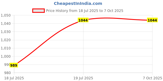 amazon.in ISKO Borosilicate glass Chromatography Column with Rotaflow stopcock without disc (1 Pc.) (od 50mm x length 30 cm) isko Price History Graph from 18 Jul 2025 to 6 Oct 2025