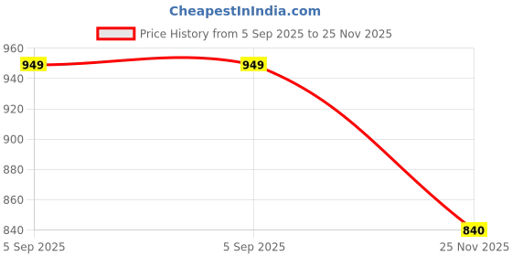 amazon.in ISKO Borosilicate glass Distillation Bend Flask and Condenser Joint B-24 Thermometer pocker B-14 (1 Pc) isko Price History Graph from 5 Sep 2025 to 25 Nov 2025