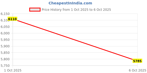 amazon.in ISKO Borosilicate glass Fractional Distillation Apparatus with Heating Mantle (1 Set) (1000 ML) Price History Graph from 1 Oct 2025 to 6 Oct 2025