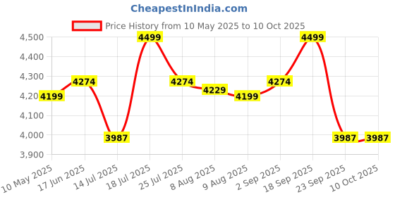 amazon.in ISKO Borosilicate glassware Kit includes Beakers, Measuring Cylinders, Conical flask. Dropping Bottles, Volumtric FLasks, Dropper and Culture Media Bottle (36 items) isko Price History Graph from 10 May 2025 to 9 Oct 2025