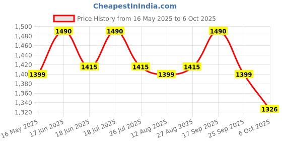 amazon.in ISKO Heating Mantle 220 W 1000 ml (1 Pc.) isko Price History Graph from 16 May 2025 to 6 Oct 2025