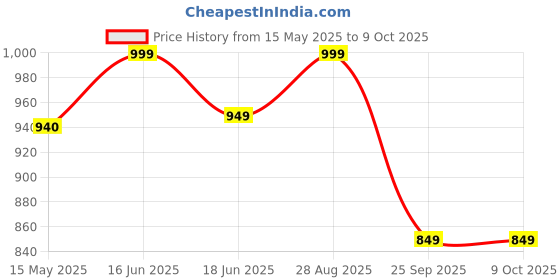 amazon.in isko ISKO® Borosilicate Glass Burette with PTFE Stopcock 'B' Class Set of 2 pcs (50 ml) isko Price History Graph from 15 May 2025 to 9 Oct 2025