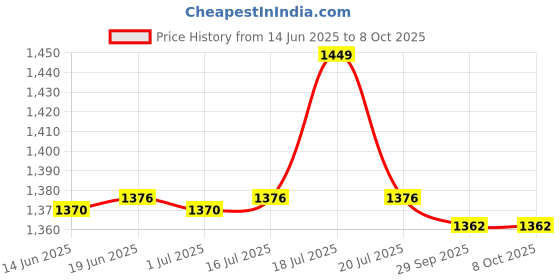 amazon.in isko ISKO® Borosilicate glass Reagent Bottle With leak proof Blue Screw Cap set of 4 (100ml, 250ml, 500ml, 1000ml) isko Price History Graph from 14 Jun 2025 to 7 Oct 2025