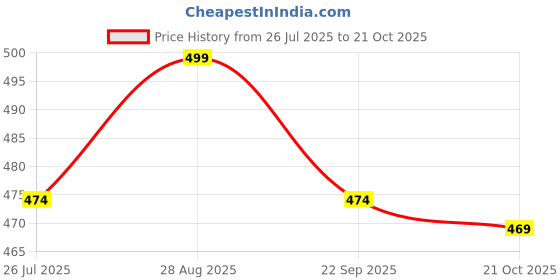 amazon.in isko ISKO® Borosilicate glass Reagent Bottle with screw cap Amber color with teffflon linear GL-45 cap (250 ml) (1 pc) isko Price History Graph from 26 Jul 2025 to 21 Oct 2025