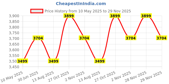 amazon.in isko ISKO® Borosilicate glass soxhlet apparatus with heating mantle and stand (250ml) isko Price History Graph from 10 May 2025 to 29 Nov 2025