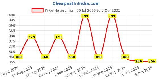 amazon.in isko ISKO® Graduated Measuring Cylinder with Round Base Graduated Set of 2 (100ML, Without Stopper) isko Price History Graph from 26 Jul 2025 to 5 Oct 2025