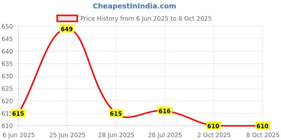 amazon.in isko ISKO® Round Bottom Boiling Flask with B-24 Joint set of 2 (250ml, 2) isko Price History Graph from 6 Jun 2025 to 5 Oct 2025