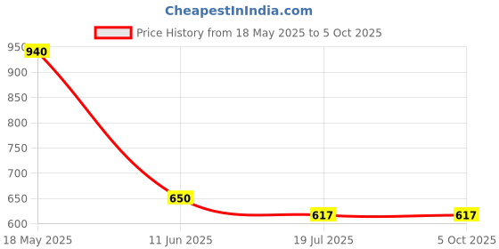 amazon.in isko ISKO® Set of 2 Conical Flask With Screw Cap (1000ML, Borosilicate Glass) isko Price History Graph from 18 May 2025 to 5 Oct 2025