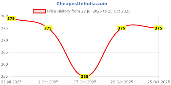 amazon.in isko ISKO® Borosilicate Conical Flask 250 ml (erlenmeyer flask, 250ml) (Set of 2) isko Price History Graph from 22 Jul 2025 to 22 Oct 2025