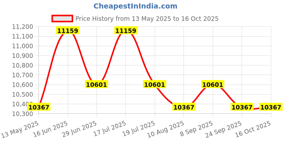 amazon.in isko ISKO® Borosilicate Glass Advanced Organic Chemistry Lab Glassware Kit, Laboratory Glassware Distillation Apparatus with 1 Stand and 1 ltr. heating mantle (43 items) isko Price History Graph from 13 May 2025 to 16 Oct 2025