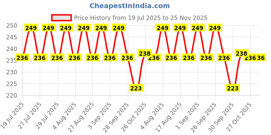 amazon.in isko ISKO® Borosilicate Glass Beaker 500 ml (set of 2) isko Price History Graph from 19 Jul 2025 to 25 Nov 2025