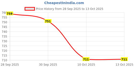 amazon.in ISKO® Borosilicate Glass Burette with PTFE Stopcock 'B' Class Set of 2 pcs (25 ml) Price History Graph from 28 Sep 2025 to 12 Oct 2025