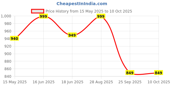 amazon.in isko ISKO® Borosilicate Glass Burette with PTFE Stopcock 'B' Class Set of 2 pcs (50 ml) isko Price History Graph from 15 May 2025 to 10 Oct 2025