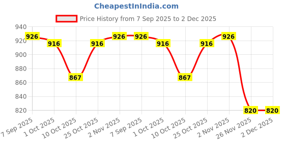 amazon.in ISKO® Borosilicate Glass Distillation Apparatus 500ML complete set of 4 Items (1 set) Price History Graph from 7 Sep 2025 to 2 Dec 2025