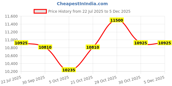 amazon.in ISKO® Borosilicate glass Distillation Apparatus with Heating matnle and accesorries (5000 ML) Price History Graph from 22 Jul 2025 to 2 Dec 2025