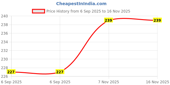 amazon.in ISKO® BOROSILICATE GLASS GRADUATED PIPETTE WITH PIPETTE RUBBER BULB. ONE UNIT (10ml) Price History Graph from 6 Sep 2025 to 16 Nov 2025