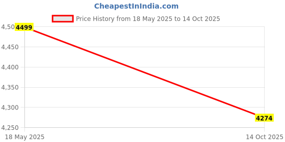 amazon.in ISKO® Borosilicate glass Kipps H2S gas generator Apparatus 1000ml Price History Graph from 18 May 2025 to 14 Oct 2025