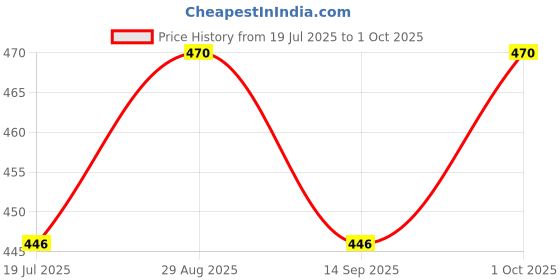 amazon.in ISKO® Borosilicate glass Reagent bottle with Interchangeable glass solid stopper 250ml (set of 2) Price History Graph from 19 Jul 2025 to 1 Oct 2025
