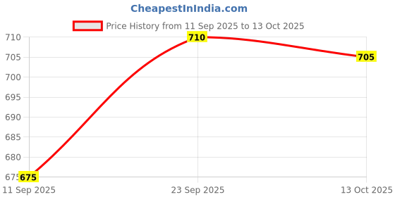 amazon.in ISKO® Borosilicate glass Reagent bottle with Interchangeable glass solid stopper (500ml Set of 2) Price History Graph from 11 Sep 2025 to 13 Oct 2025