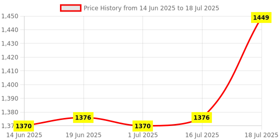 amazon.in isko ISKO® Borosilicate glass Reagent Bottle With leak proof Blue Screw Cap set of 4 (100ml, 250ml, 500ml, 1000ml) isko Price History Graph from 14 Jun 2025 to 16 Jul 2025
